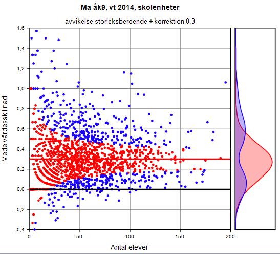 Bilaga 2 SOU 2016:25 små skolenheter (om statistikredovisningen kan antas vara korrekt). Figuren visar dock tydligt hur den accepterade avvikelsen minskar med ökad gruppstorlek.