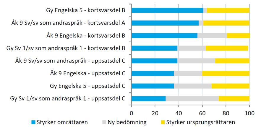 Bilaga 5 SOU 2016:25 Dock kan man anta att de fall som ombedömts en andra gång i stor utsträckning rör bedömningar som ligger i närheten av betygsgränser.