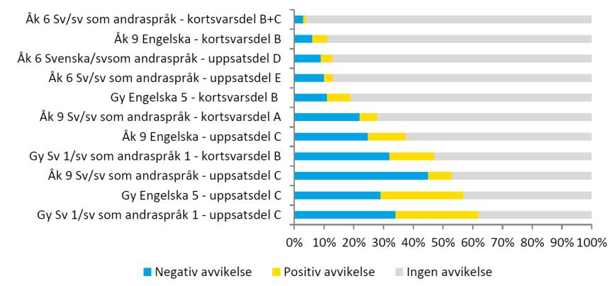 SOU 2016:25 Bilaga 5 Den sammanfattande bedömningen när det gäller såväl positiv som negativ avvikelse i Skolinspektionens ombedömning visas i figur 21.