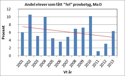 Bilaga 5 SOU 2016:25 Genomsnittlig betygspoäng Den genomsnittliga