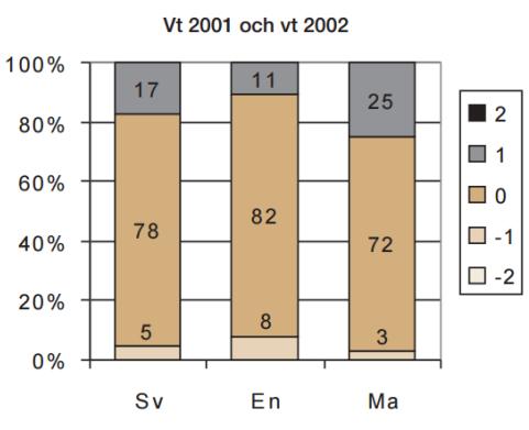 SOU 2016:25 Bilaga 2 Liten förändring av avvikelse över tid Figur 1 3 i förra avsnittet ger en bild av utvecklingen när det gäller den genomsnittliga betygspoängen för provbetyg och lärarbetyg under