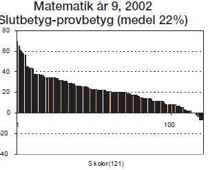 SOU 2016:25 Bilaga 2 29 Av figur 17 och 18 framgår att mönstren 2012 närmast är kopior av motsvarande mönster tio år tidigare, med skillnaden att 2001 och 2002 års resultat baseras på ett stickprov