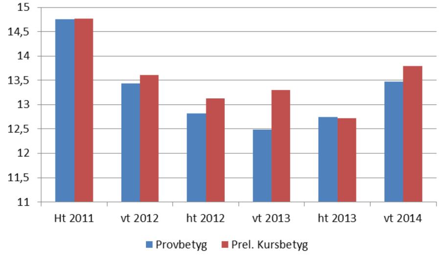 SOU 2016:25 Bilaga 2 38 Höstterminen 2011 började Gy 2011 och den nya sexgradiga betygsskalan att gälla, vilket gett
