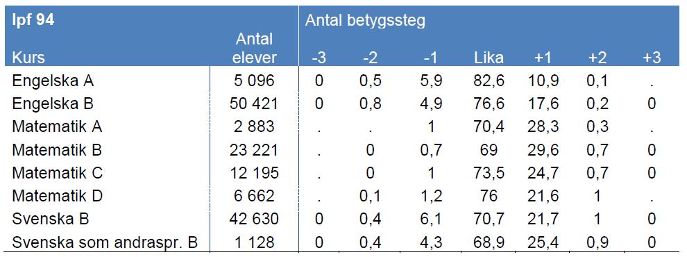 Bilaga 2 SOU 2016:25 Tabell 4 nedan visar antalet elever som genomförde prov enligt den tidigare gymnasieskolan vårterminen 2012.