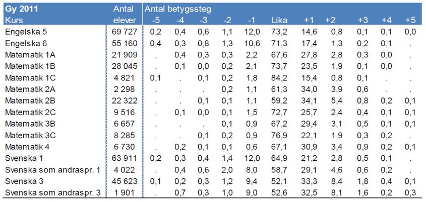 Bilaga 2 SOU 2016:25 tidigare fyrgradiga skalan, vilket är en följd av att fler betygssteg ger kortare avstånd mellan betygsgränserna.