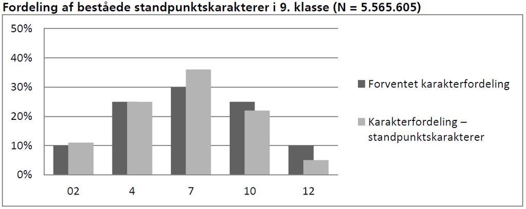 SOU 2016:25 Bilaga 2 För lärarbetygen (standpunktskarakterer) gäller den fördelning som visas i figur 55. Av figurerna framgår att överensstämmelsen får anses god.