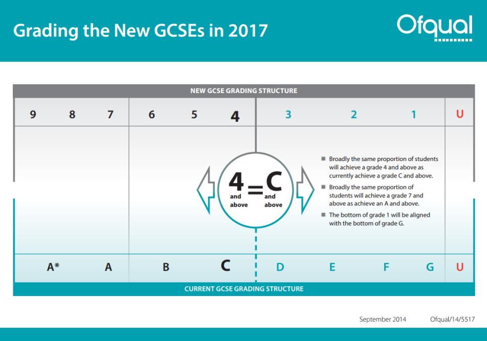 SOU 2016:25 Bilaga 2 Det nya systemet innebär en förstärkning av examensprovens roll. Ofqual 75 skriver bl.a.: Assessment will be mainly by exam, with other types of assessment used only where they are needed to test essential skills.