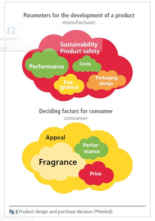 Doft Fragrance Detergents and care products contain perfume