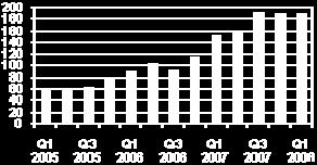 661,7 Summa rörelseintäkter 187,2 150,3 725,9 458,4 689,0 Rörelseresultat före avskrivningar (EBITDA) 37,0