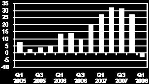 underliggande kassaflöde -1,9 27,0 87,6 70,1 116,7 Kortfristigt likvida nettotillgångar 2) 385,1 255,1 385,1