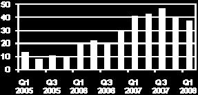 förvärv/avyttring av finansiella placeringstillgångar Kassaflödesanalysen i sammandrag redovisas längre bak i