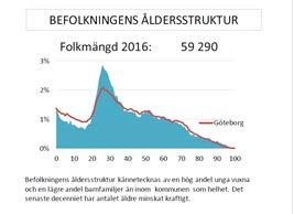 Stadsdelens befolkning SDN Örgryte-Härlandas folkmängd förväntas att öka med 5 100 personer de kommande fem åren. Det planerade bostadsbyggandet är mångdubbelt större än det varit de senaste åren.