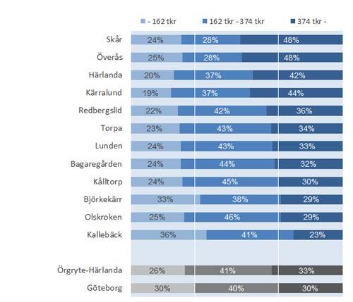 Arbete I stadsdelen är den totala förvärvsfrekvensen för personer 25 64 år 83 procent, vilket är en högre andel än för hela staden där samma siffra ligger på 77 procent.
