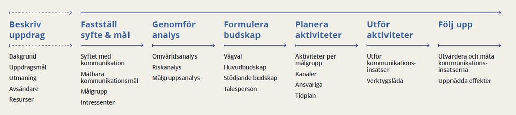 Verktyg: kommunikationsplaner Checklista som stöd vid större projekt och satsningar Gärna gemensamma planer där flera