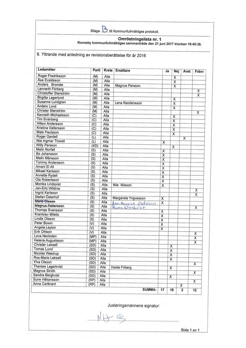 Bilaga till s protokoll. Omröstningslista nr. 1 Ronneby kommunfullmäktiges sammanträde den 21 juni 2017 klockan 18:40:26. 8.