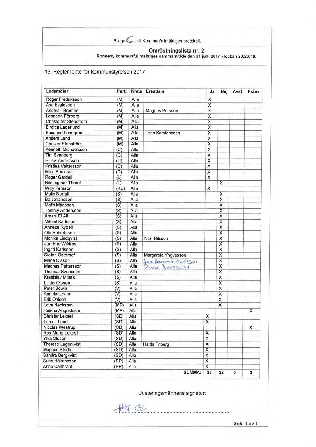 Bilaga till s protokoll. Omröstningslista nr. 2 Ronneby kommunfullmäktiges sammanträde den 21 juni 2017 klockan 20:20:48. 13.