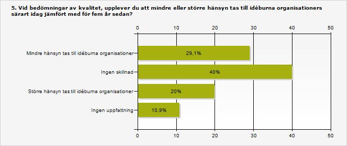 3.5 Tre av tio uppelever mindre hänsyn tas till särart än tidigare En av fem uppger att de upplever att större hänsyn tas till idéburna organisationers särart vid bedömning av kvalitet idag jämfört