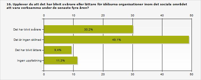 3.16 Tre av tio upplever att det är svårare att vara verksam idag På frågan om det har blivit svårare eller lättare för idéburna organisationer inom det sociala området att vara verksamma under de