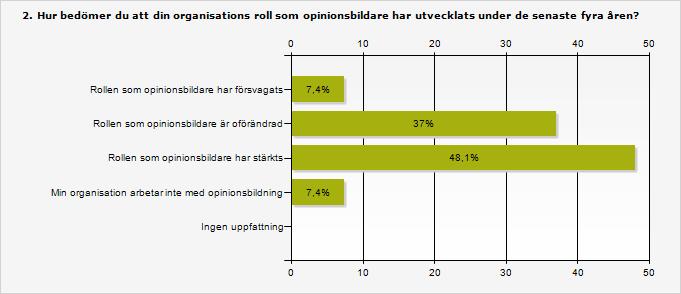 3.2 Fem av tio anser att egna organisationen stärkts som opinionsbildare På frågan om hur organisationerna bedömer den egna organisationens roll som opinionsbildare idag jämfört med för fyra år sedan