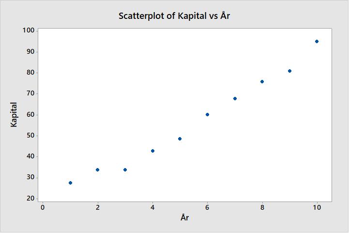 Exempel, exponentiell modell Antag att ett företag under en tioårsperiod har köpt och sålt diverse värdepapper. Kapitalet har därvid utvecklats enligt tabell.