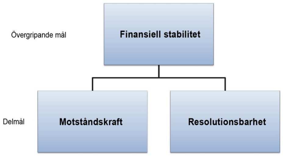 1. Sammanfattning Finansinspektionen (FI) och Riksgäldskontoret (Riksgälden) har, på uppdrag av regeringen, tagit fram denna rapport som presenterar myndigheternas syn på det samlade regelverket för