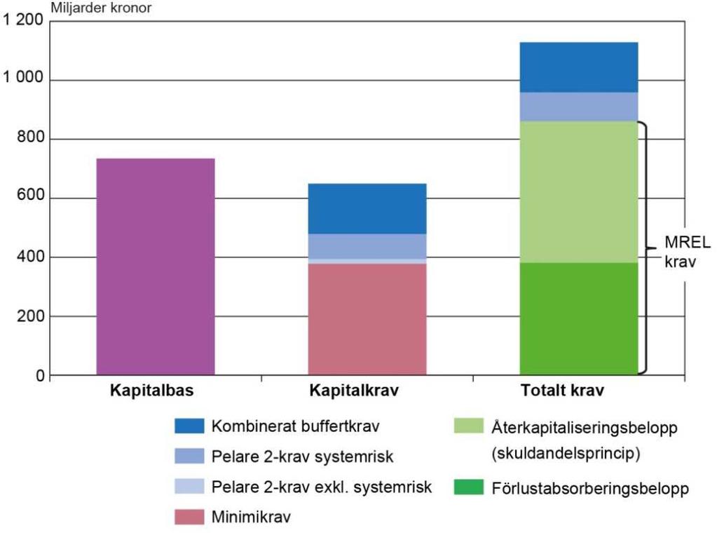 förbruka kapitalbuffertarna utan att bryta mot MREL. I diagrammet ovan illustreras detta genom att de delar av kapitalkravet som kan förbrukas utan att MREL-kravet bryts är placerade ovanpå MREL.