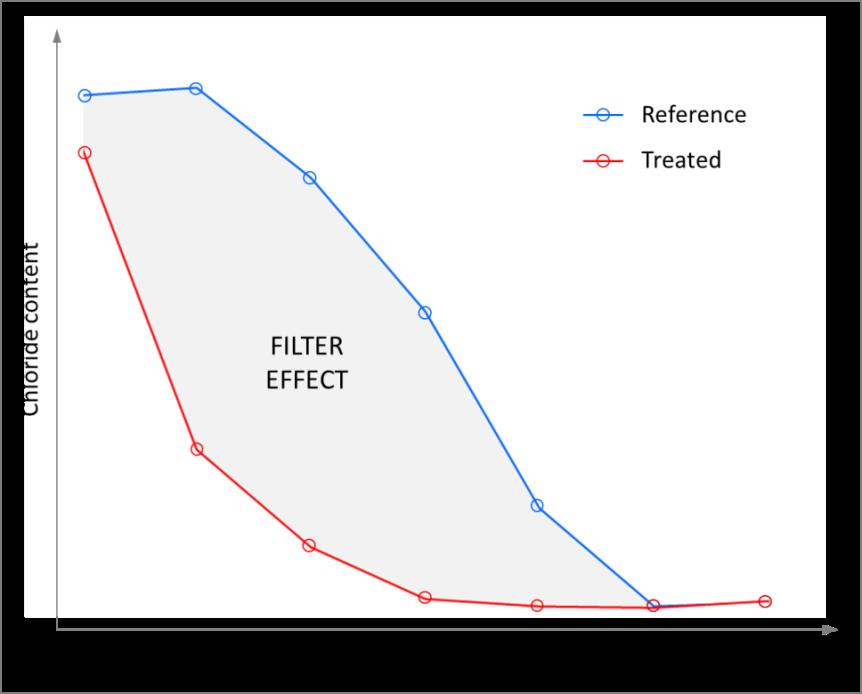 Mått på effektiviteten - Filtereffekt Tagen från den norska metoden