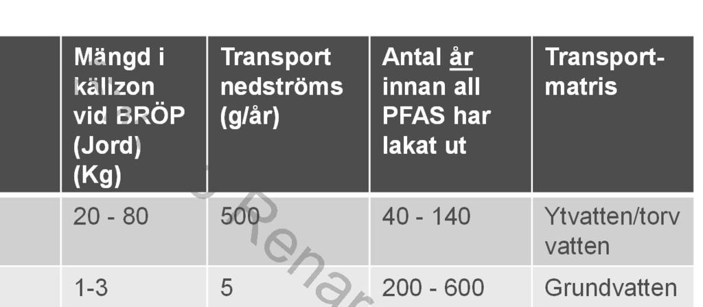 Exempel massbalans Plats Mängd i källzon vid BRÖP (Jord) (Kg) Transport nedströms (g/år) Antal år innan all PFAS har lakat ut Transportmatris