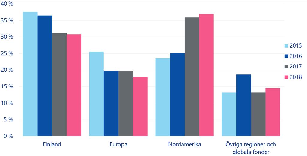 Geografisk fördelning