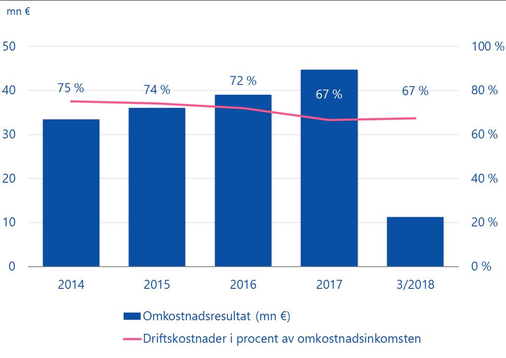 Omkostnadsresultat Vi sköter verkställandet av pensionsskyddet effektivt.