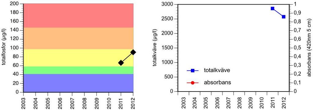 Figurerna ovan visar ekologisk status avseende näringsämnen (totalfosfor).