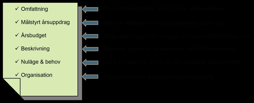 1 E-förvaltningsplan som styrdokument Varje e-område har sin egen e-förvaltningsplan vilken utgör styrdokumentet för verksamhetsåret.