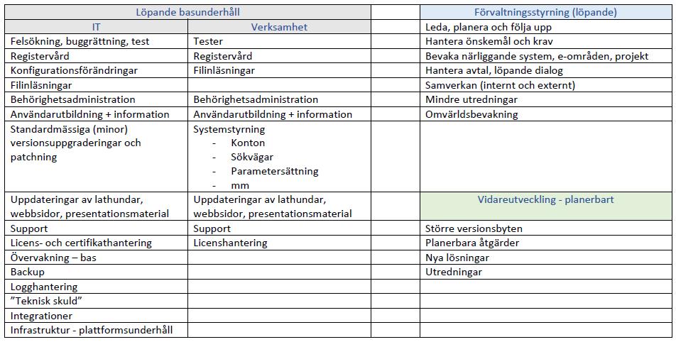 2.4.2 Budget Arbetet med den detaljerade budgeten görs i mallen Budget e-områden 2018.xlsx Här skall alla kostnader relaterade till e-området tas med.