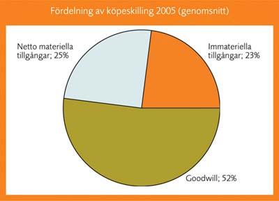 År 2005 var det första året då koncernredovisningarna i de noterade företagen upprättades helt enligt International Financial Reporting Standards.