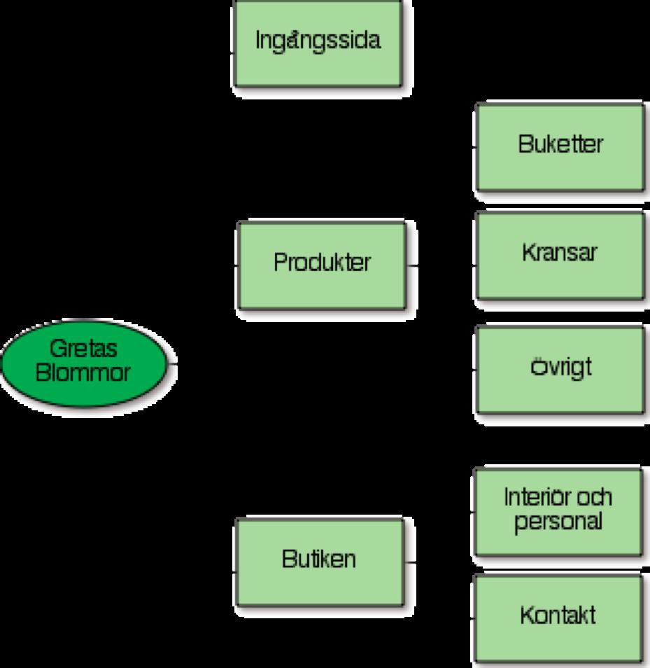 Plan 3: informationsarkitektur Första utkast till struktur och namn på sidor/länkar.