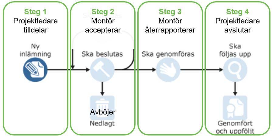 Sida 1 av 6 Delegering Ärendetypen Delegering kan primärt användas för att utse elsäkerhetsledare och tilldela montörer kontrolluppgifter enligt fastlagd rollbeskrivning.