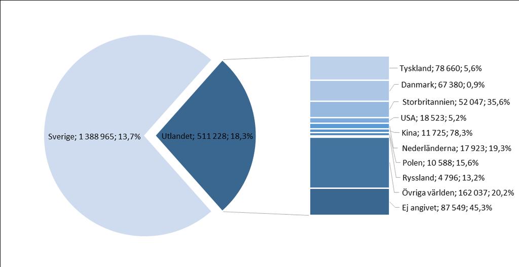 Gästnätter i Malmö, jan- dec 2016 1 802 104 gästnätter (+15,5 %, +242 246 st) Marknad jan - dec 2016 Förändr i antal Förändr % Sverige 2 824 464 131 681 4,9% Utlandet totalt 1 376 481 104 657 8,2%