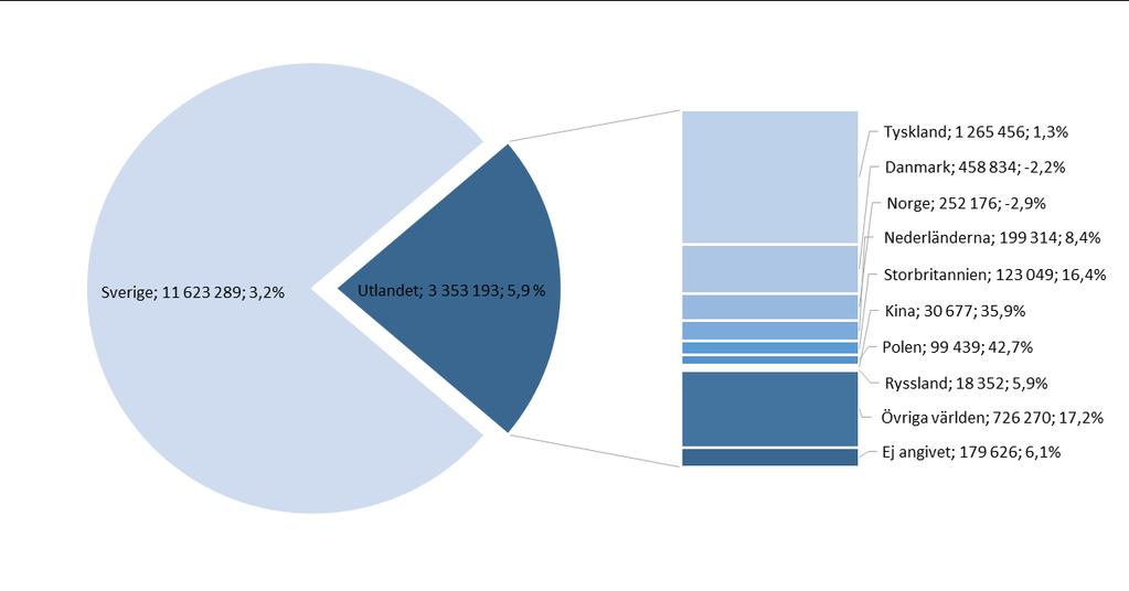 Gästnätter BI SYD, jan- dec 2016 Förklaring av innehållet I detta hörn står vilket område och vilken period bilden gäller samt totalsiffror för perioden.