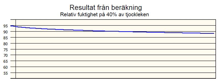 Jesper Djärv och Daniel Israelsson 4.3 Beräkningsprogram Fuktberäkningarna utfördes för att jämföra hur prognosverktygen följer de uppmätta värdena från RBK-mätningarna. TorkaS 3.