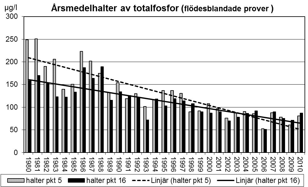 Saxån-Braån Vattenkontrollen 21 Kväve Kvävehalter som klassades som extremt höga noterades på flertalet provpunkter under januari och mars och under september december.