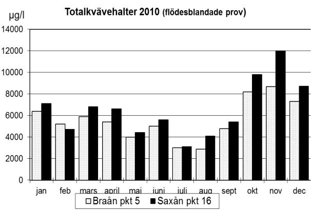 I Välabäcken noterades också årets högsta medelhalt 912 g/l. Precis som tidigare år uppvisade skogsbäcken vid Trolleholm, pkt 28:2, mycket låga halter i förhållande till övriga provpunkter.
