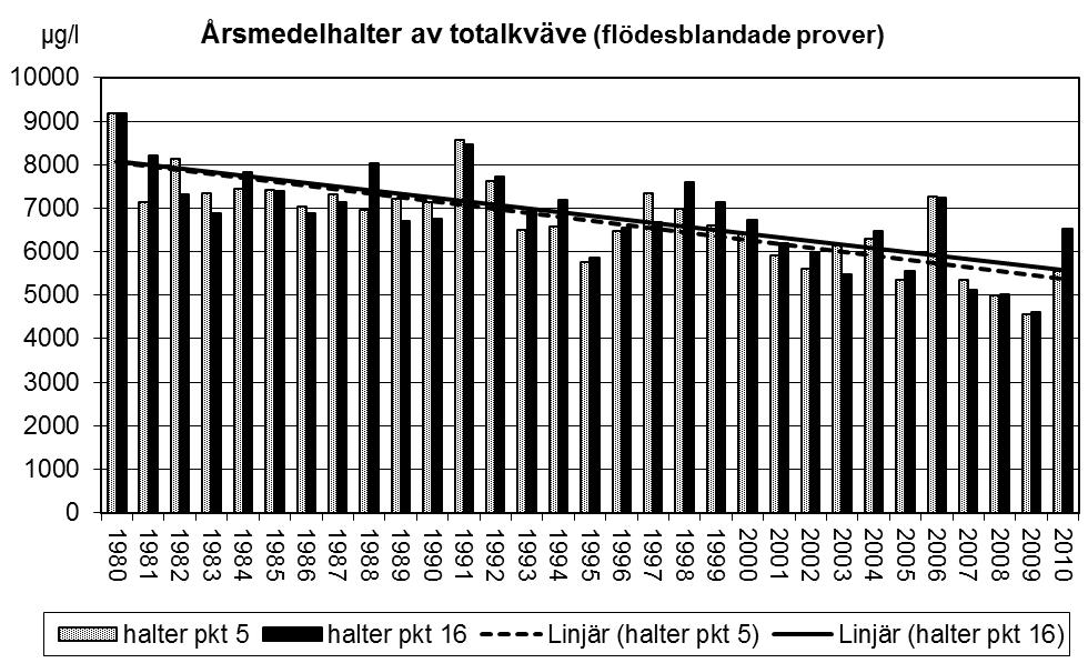 Saxån-Braån Vattenkontrollen 21 högsta halterna under året noterades i Svalövsbäcken, pkt 15:2, 98 g/l (januari), 7 g/l (februari) och i Braån i Asmundtorp, pkt 5, 53 g/l (februari).
