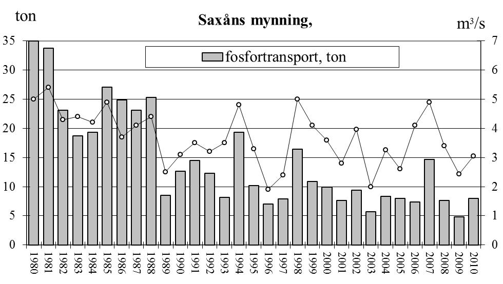 Saxån-Braån Vattenkontrollen 21 Kväve Den största transporten av kväve skedde under mars och november månader då också de