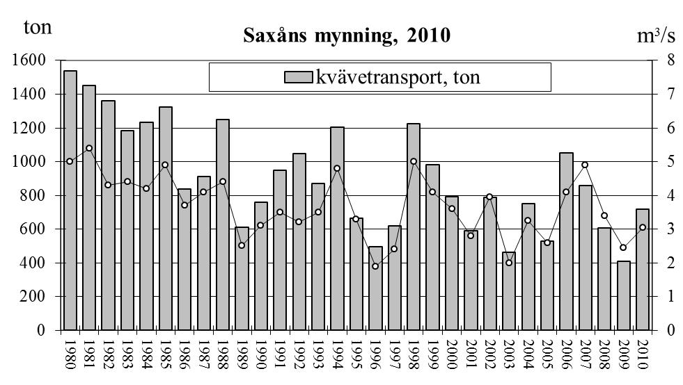 Transporten av totalkväve till mynningen 21 uppgick till 72 ton, vilket är mindre än medelårstransporterna under åren 198-29