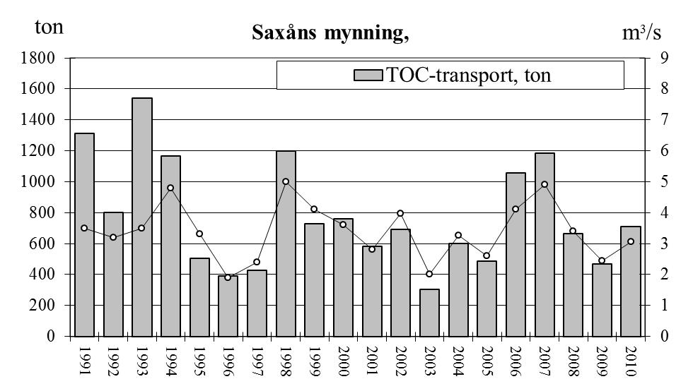 Saxån-Braån Vattenkontrollen 21 Organiska ämnen Transporten av totalt organiskt kol (TOC) 21 uppgick vid Saxåns mynning till 71 ton, vilket är lägre än årsmedeltransporten för perioden 1991-29 (782