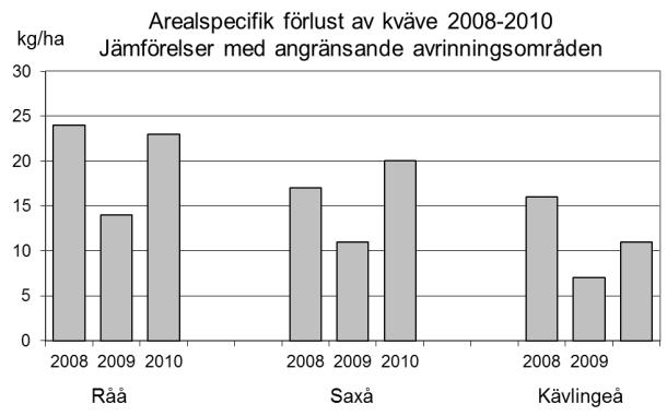 Både Braån vid hembygdsgården (5) och Saxån vid Saxtorp (16) bedömdes år 21 tillhöra klass 3, måttlig status (tabell 3).