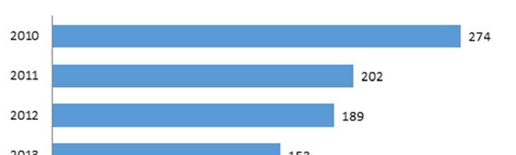 Antal domar om ungdomstjänst vid Stockholms ungdomstjänst under åren 2010 2016 Källa: Stockholms ungdomstjänst Pojkarna utgör en majoritet av de unga som döms till ungdomstjänst och andelen var 81