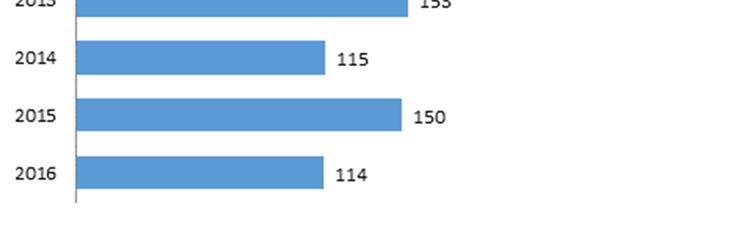 Dömda till ungdomstjänst, könsfördelning i procent År Flickor Pojkar Källa: Stockholms ungdomstjänst 2010 17% 83% 2011 15% 85% 2012 16% 84% 2013 19% 81% 2014 20% 80% 2015 17% 83% 2016 19% 81%