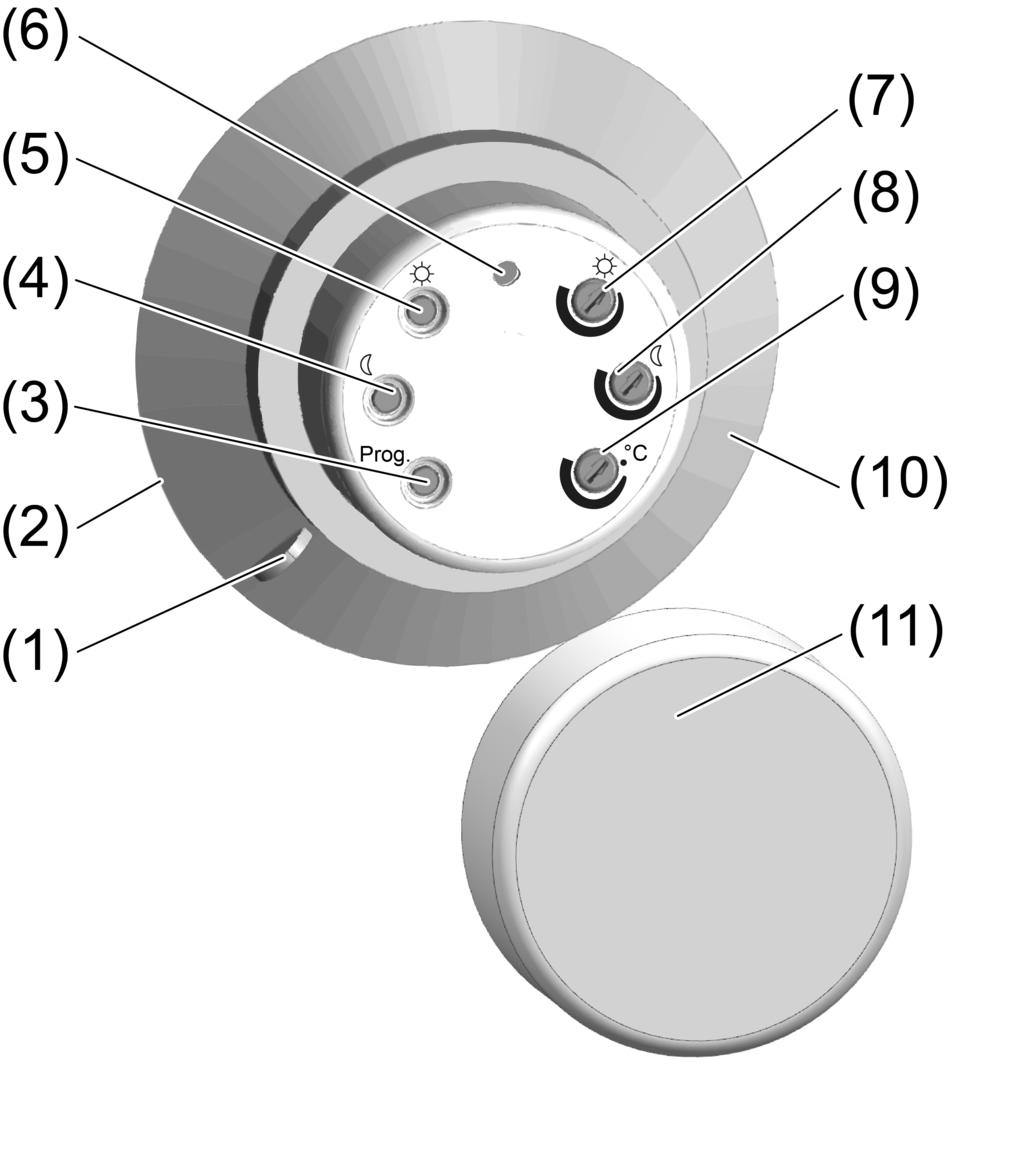 2 Enhetens konstrukton Bld 1: Solsensorns manövrerngssda (1) Demonterngshandtag (2) Solcell på baksdan (3) Knapp Prog (4) Knappen Skymnng 2 (5) Knappen Solskydd 3 (6) Status-LED (7) Reglage för