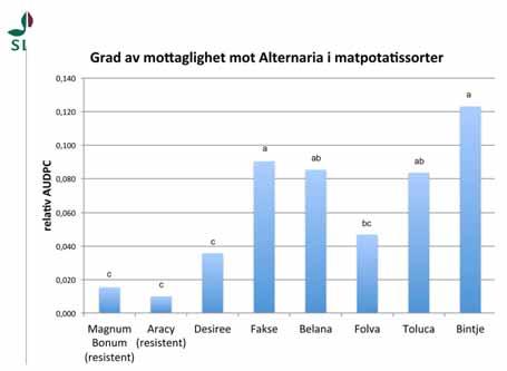 Means AUDPC Alternaria AUDPC Defoliation (Nedvissning) Until 1 aug Until 15 aug Until 21 aug Until 29 aug Until 6 sept Until 1 aug Until 15 aug Until 21 aug Until 29 aug Until 6 sept Cultivar/Clone